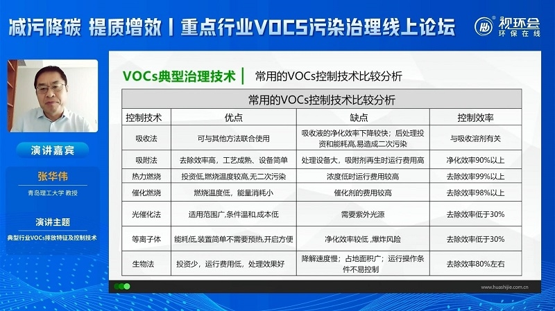 張華偉：細數典型行業VOCs排放特征，復合型治理方案重要性凸顯